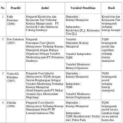 Tabel 2.1 Tinjauan Peneliti Terdahulu