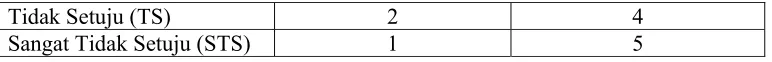 tabel III.3 yang disebut sebagai konsep instrumen untuk mengukur 
