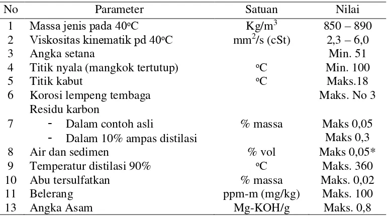 Tabel 5.  Hasil uji karakteristik Biodiesel dari CPO 