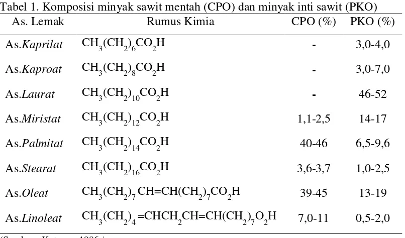 Tabel 1. Komposisi minyak sawit mentah (CPO) dan minyak inti sawit (PKO)   