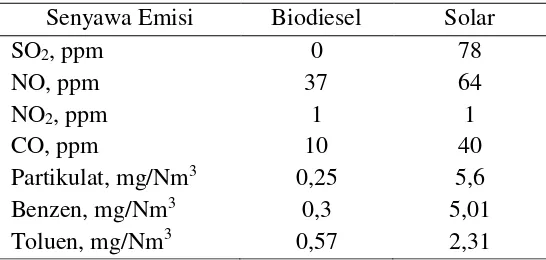 Tabel 2. Sifat Fisik dan Kimia Biodiesel dan Solar 