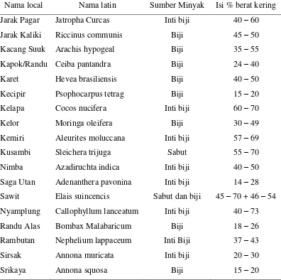 Tabel 4. Sumber Minyak Nabati yang Potensial sebagai Bahan Bakar Biodiesel 