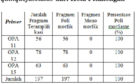 Tabel 5. Primer dan Karakteristik Produk  Amplifikasi  DNA  Nyamuk  Cx.  quinquefasciatus dari Kota Pekalongan 