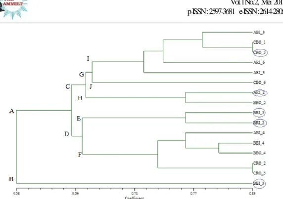 Gambar  8.  Dendrogram  Similaritas  (Fenetik)  Karakter  Genetis  Nyamuk  dari  Kabupaten  Pekalongan dengan Koefisien SM
