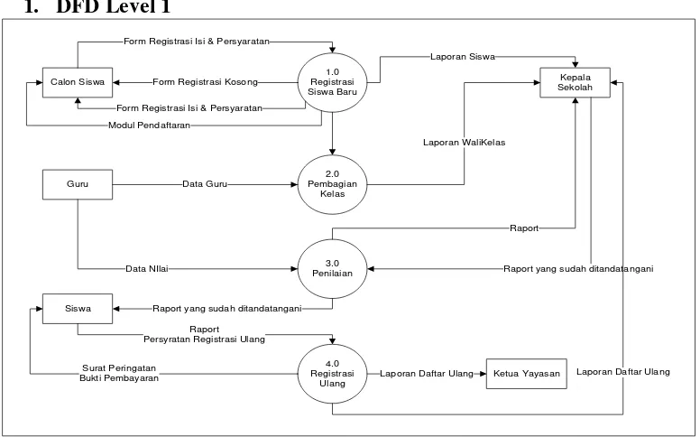 Gambar 4.5 Diagram Konteks Sistem Akademik yang Sedang Berjalan 