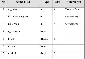 Tabel 4.4 Struktur File Daftar 