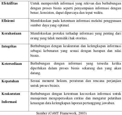 Tabel 2.1 Kriteria Kerja Cobit 