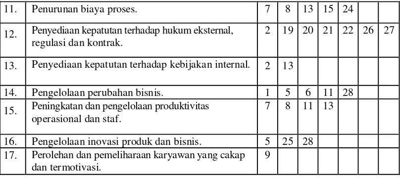 Tabel 2.5 Matrix Proses pada IT Goals  berdasarkan COBIT 4.1 Sumber : ITGI (2010) 
