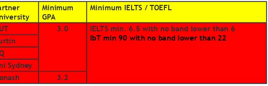 Table 2.3. Minimum requirement of GPA and IELTS or TOEFL for transfer to the Partner Universities