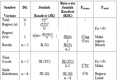 Tabel Analisa Uji dan Uji Kelinieran Regresi  