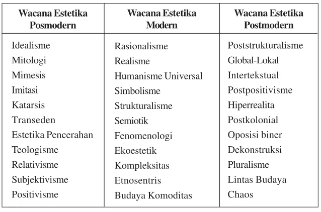 Tabel 1. Wacana Estetika (sumber: Agus Sochari, 2002: 9)(Two single spaces of 10 pt)