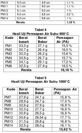 Tabel 4 Hasil Uji Peresapan Air Suhu 900°C 