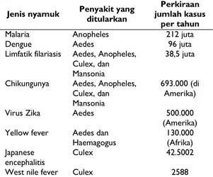 Tabel 2. Macam spesies nyamuk yang hidup dalam air   salin 22 