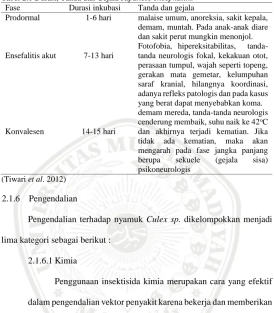 Tabel 2.1 Durasi, Tanda dan Gejala Japanese encephalitis Fase  Durasi inkubasi  Tanda dan gejala  Prodormal  Ensefalitis akut  Konvalesen   1-6 hari  7-13 hari  14-15 hari 