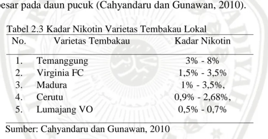 Tabel 2.3 Kadar Nikotin Varietas Tembakau Lokal  No.  Varietas Tembakau  Kadar Nikotin 