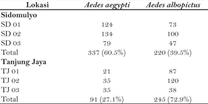 Gambar 1. Hasil elektroforesis serotipe virus dengue  produk  nested PCR nyamuk Ae. aegypti dari daerah  endemis (nomor P1-P4) dan daerah sporadis DBD (nomor  P5-P8), M (marker 100 bp DNA ladder), D1 (kontrol positif  DENV-1), D2 (kontrol positif DENV-2), 