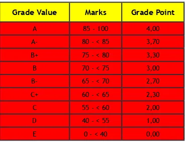 Table 2.1. Grade Value and Points