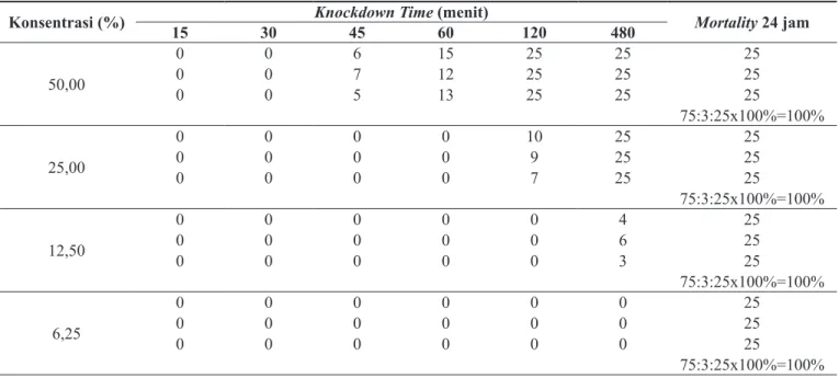Tabel  1.  Jumlah  Knockdown  (Pingsan)  dan  Kematian  Terhadap  Kematian  larva  Aedes  aegypti  Perlakuan  Ekstrak Daun Tembakau (Nicotiana tabacum L) 