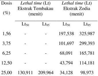 Tabel  3.  Lethal  time  ekstrak  Tembakau  dan  Ekstrak  Zodia  terhadap  jentik 