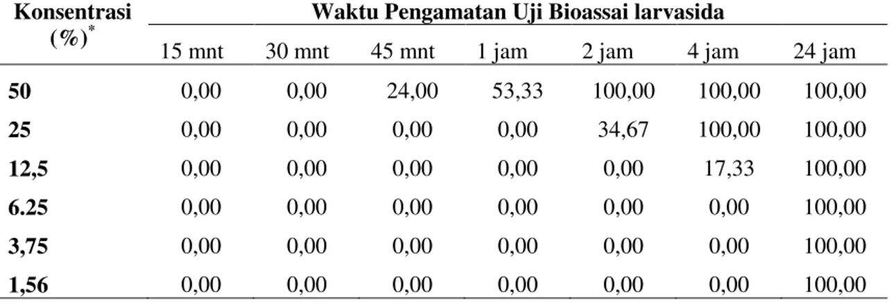 Tabel 1. Persen Kematian Jentik Ae.aegypti pada uji biolarvasida dengan ekstrak Tembakau 