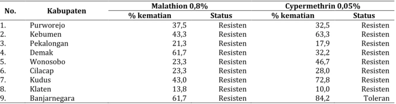 Tabel 1. Status kerentanan Aedes aegypti terhadap malathion 0,8% dan cypermethrin 0,05% di Jawa Tengah, 2014 