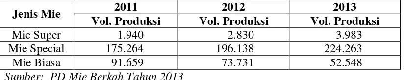 Tabel 1.1 Volume Produksi dan Volume Penjualan 