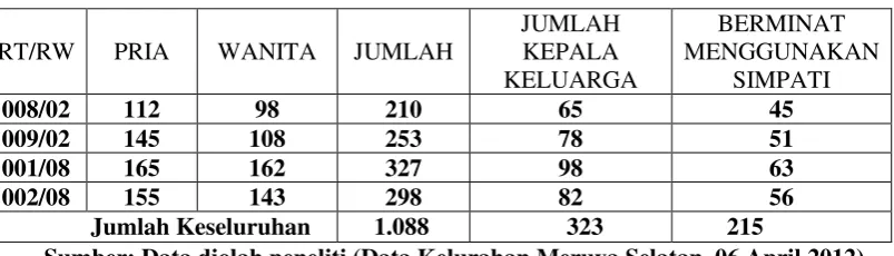 Tabel 3.3 Jumlah Penduduk Komplek Departement Keuangan RT 008/02 dan RT 