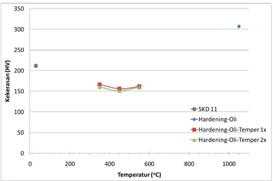 Gambar 3. Grafik kekerasan baja SKD 11 awal, hardening dengan quench oli yang diikuti proses temper satu dan  dua kali.