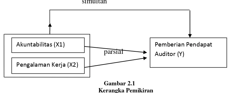 Gambar 2.1 Kerangka Pemikiran 