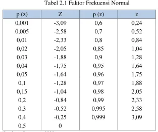 Tabel 2.1 Faktor Frekuensi Normal