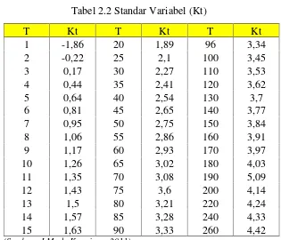 Tabel 2.2 Standar Variabel (Kt)