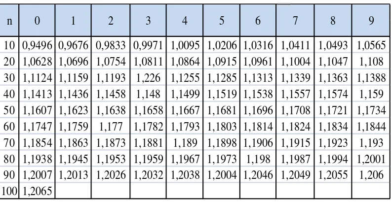 Tabel 2.5 Reduced Variate (Yt)