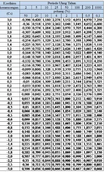 Tabel 2.6 Harga K untuk Metode Sebaran Log-Pearson Type II