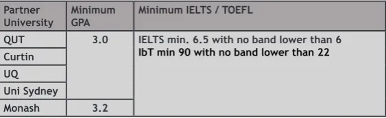 Table 2.3. Minimum requirement of GPA and IELTS or TOEFL for transfer to the Partner Universities
