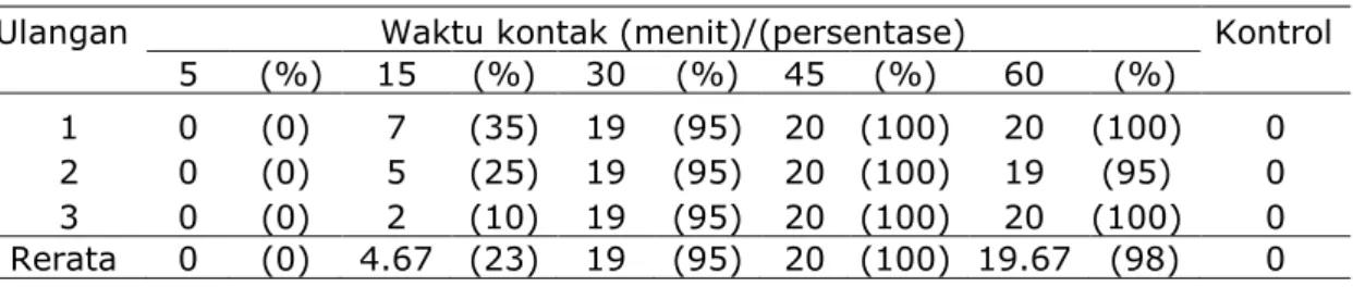 Tabel 2. Persentase kematian nyamuk Ae. aegypti pada lokasi  kasus sedang terhadap malation 5% 