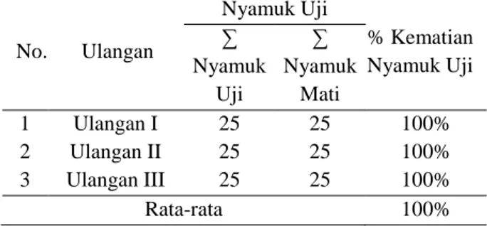Tabel 2Hasil Uji Resistensi Kecamatan Kota Kudus 