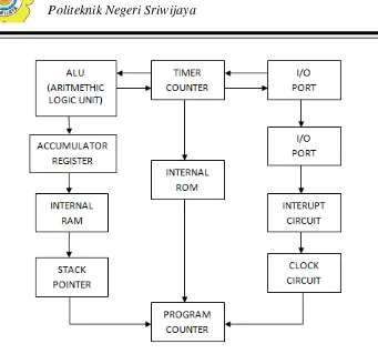 Gambar 2.5 Blok Diagram Mikrokontroler 