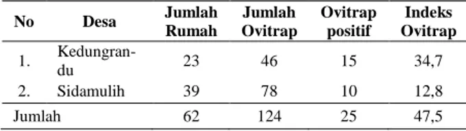 Tabel  2.  Hasil  Pemasangan  Ovitrap  di  Lokasi  Penelitian  No  Desa  Jumlah  Rumah  Jumlah  Ovitrap  Ovitrap positif  Indeks  Ovitrap  1