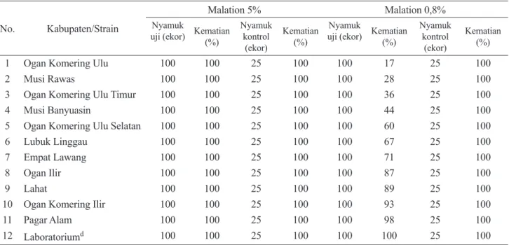 Tabel 1. Hasil uji kerentanan  Ae. aegypti dewasa terhadap malation dosis 5% dan 0,8% di Provinsi Sumatera   Selatan