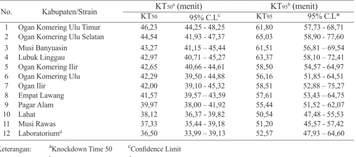 Tabel 3. Estimated Resistance Ratio KT 50  dan KT 95  Ae. aegypti terhadap malation Dosis 5% di Provinsi   Sumatera Selatan