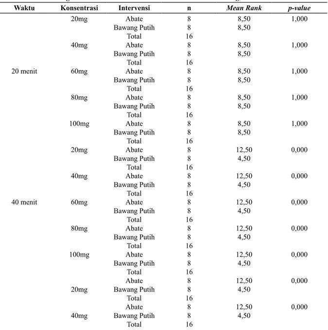 Tabel 3a. Perbandingan Efektivitas Bubuk Abate dan Larutan Bawang Putih