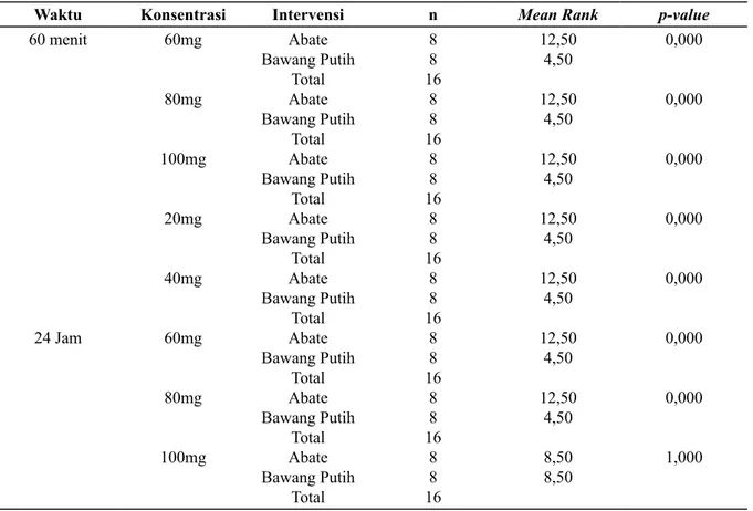 Tabel 3b. Perbandingan Efektivitas Bubuk Abate dan Larutan Bawang Putih