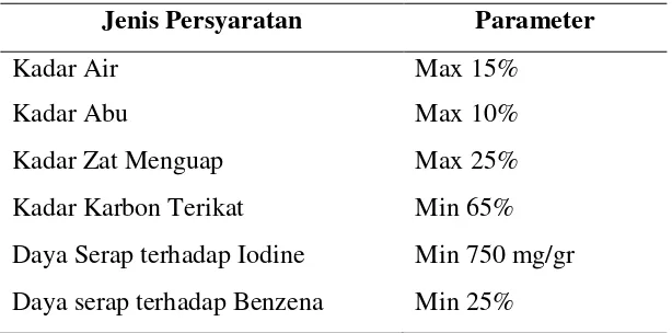 Tabel 2. Persyaratan Arang Aktif  (SNI) No. 06 - 3730 - 1995