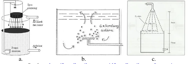 Gambar 3. a. Aerasi menggunakan sistem gravitas b. Aerasi menggunakan    penambahan udara ke dalam air c