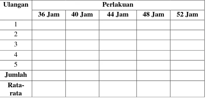 Tabel 3.6 Contoh Tabel Pengumpulan Data Skor Aroma Tempe 