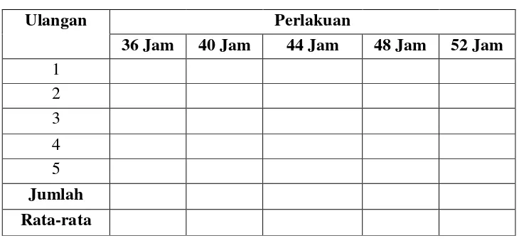 Tabel 3.3 Contoh Tabel Pengumpulan Data Skor Warna Tempe 