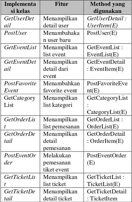 Tabel 5 Fitur hasil implementasi class library 