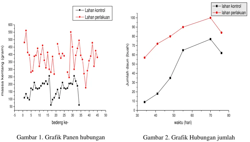 Gambar 1. Grafik Panen hubungan  