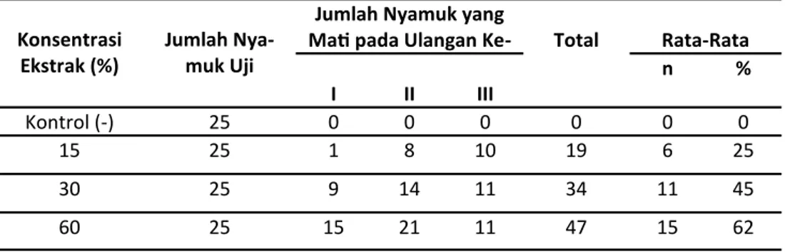 Tabel 2. Data Total Kematian Nyamuk  Aedes aegypti setelah Disemprotkan dengan Ekstrak Kulit Buah Jeruk  Nipis (Citrus aurantifolia) dengan Berbagai Konsentrasi pada Jam Ke 0-24 