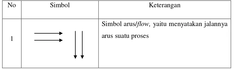 Tabel 2.2 Simbol-simbol Flowchart 